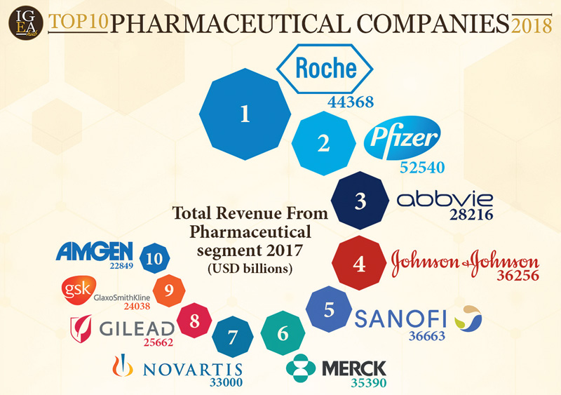 Top 10 pharmaceutical companies and their sales